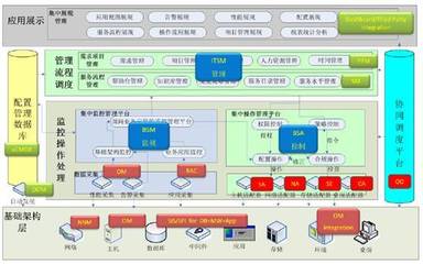 [干货] 细数主流数据中心IT管理软件