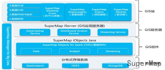 大数据GIS-应用--基于SuperMap大数据GIS技术体系建立的卫星跟踪船舶大数据项目