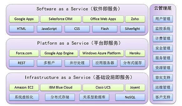 云计算三层架构包括什么?一图看懂云计算三层架构 作者/来源:新睿云小