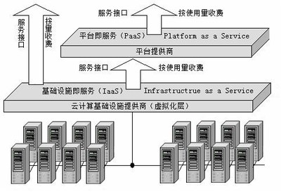 老宅男: 怎样理解云计算SPI这三层服务模式以及三者之间的关系?(基础) $乐视网(SZ300104)$ 乐视云就是在PaaS这个层面上拓展自己的业务,所以必须理解掌握这些知识,而乐视之平台+内. - 雪球